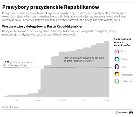 Tak przebiegać będą prawybory prezydenckie w USA