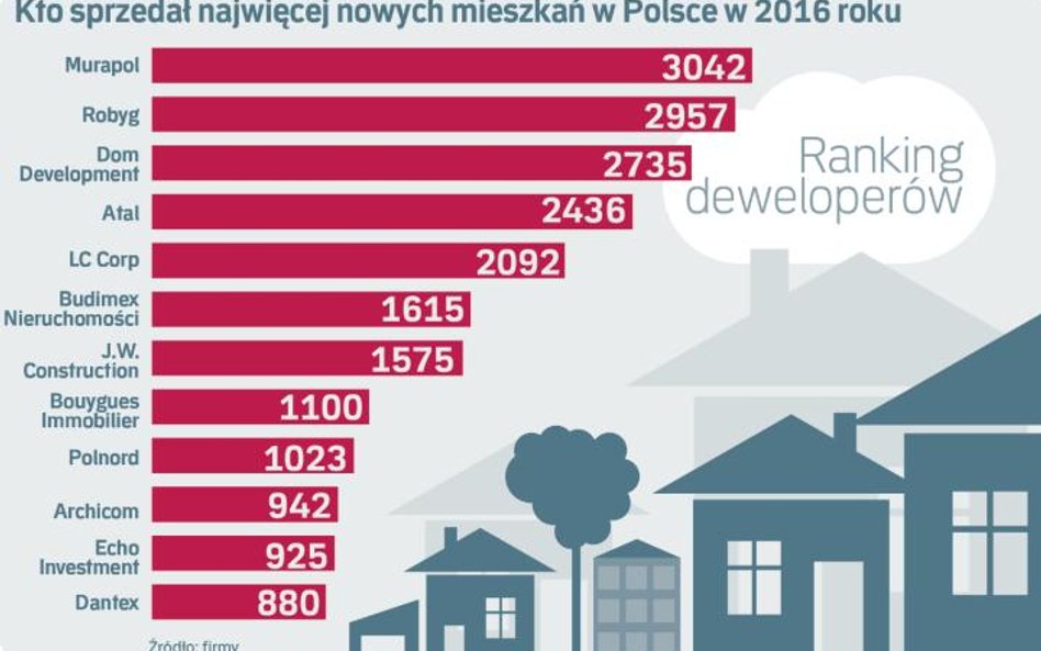 Sprzedaż lokali na rynku pierwotnym