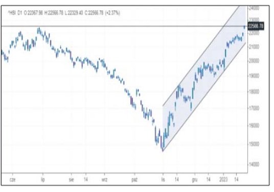 Hongkoński Hang Seng to w tym roku czołowy indeks na świecie, który zyskał już 14 proc. Nadzieje inw