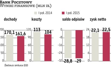 W I półroczu Bank Pocztowy miał 22,5 mln zł zysku netto, o 2,1 proc. więcej niż rok temu. Dochody zm