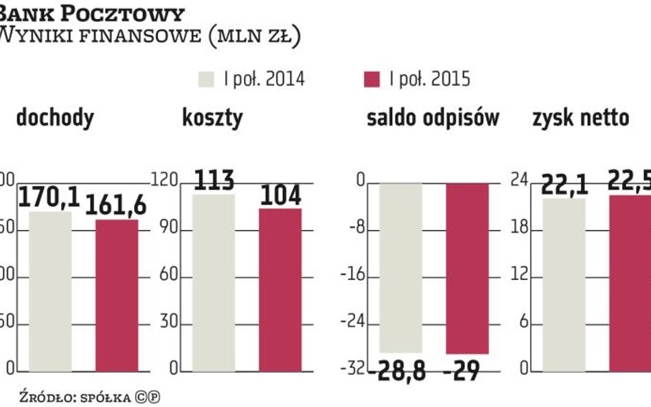 W I półroczu Bank Pocztowy miał 22,5 mln zł zysku netto, o 2,1 proc. więcej niż rok temu. Dochody zm