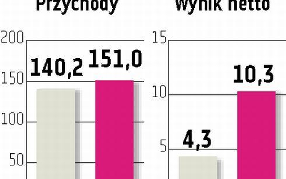 Jutrzenka zwiększyła zarówno przychody, jak i rentowność