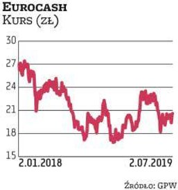 W potencjał handlowej spółki Eurocash wierzy Noble Securities. „Wzrost funduszu płac i wzrost inflac