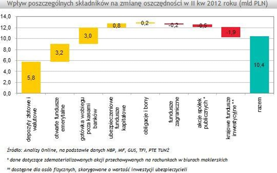 Ponad 1 bln zł oszczędności Polaków