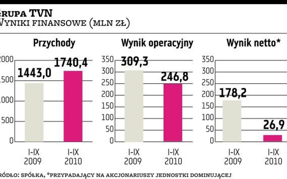 Notowania TVN spadły mimo dobrych wyników