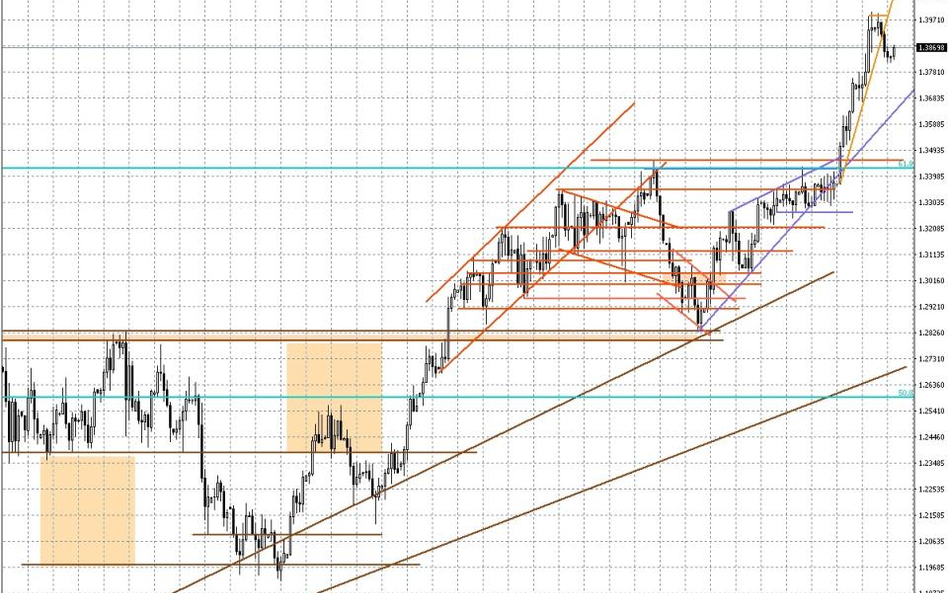 Wykres dzienny USD/CAD