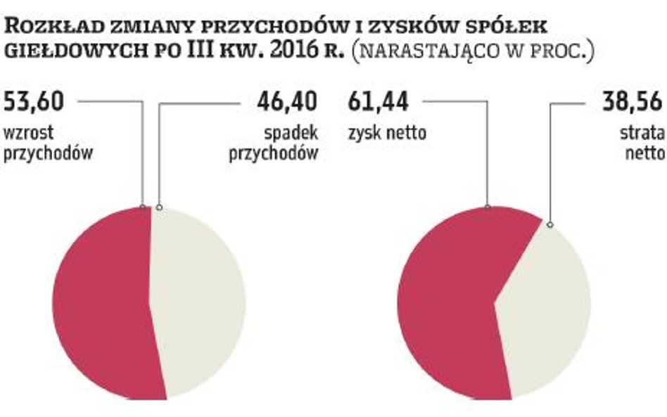 III kwartał bez rewelacji – wyniki podobne jak wcześniej