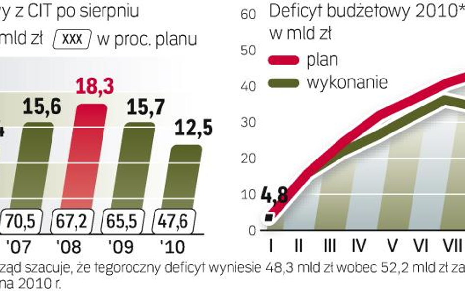 Firmy rozliczają straty, banki tworzą rezerwy, stąd słabe wpłaty z tego podatku do kasy państwa. Eko