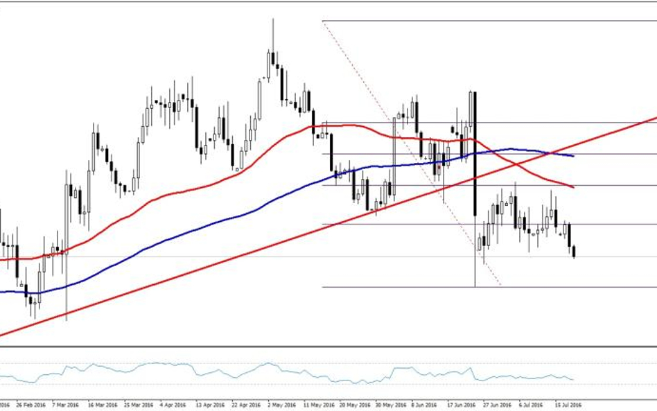 EURUSD, interwał D1