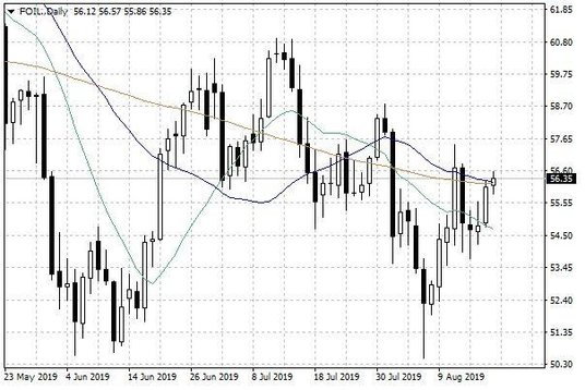 Notowania ropy naftowej WTI – dane dzienne