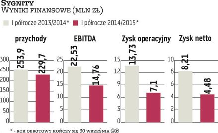 Sygnity wkrótce ruszy ze skupem akcji