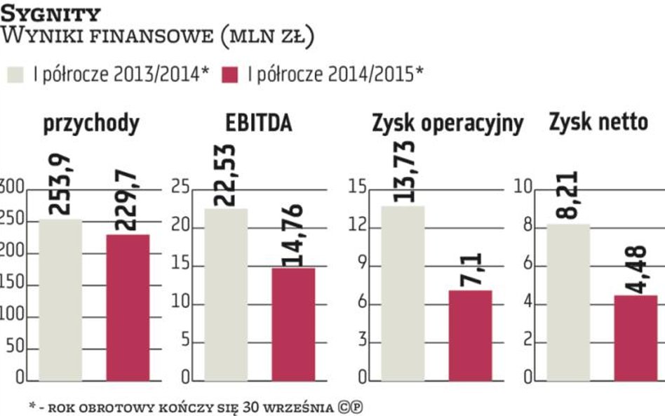 Sygnity wkrótce ruszy ze skupem akcji