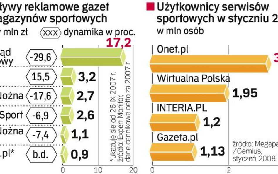 Euro 2012 ożywia prasę sportową