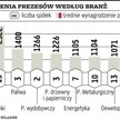 Średnia pensja prezesa wyniosła 780 tys. zł