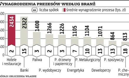 Średnia pensja prezesa wyniosła 780 tys. zł
