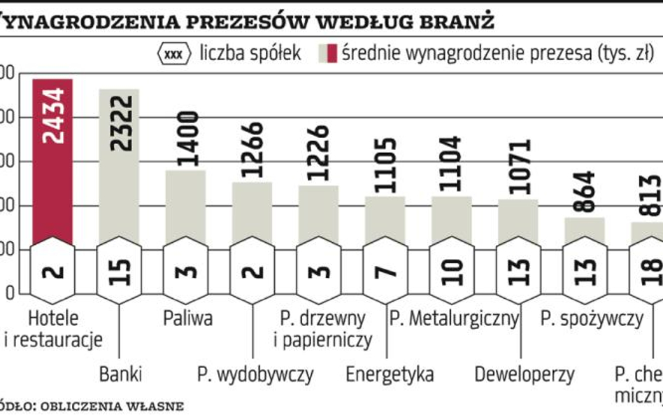 Średnia pensja prezesa wyniosła 780 tys. zł