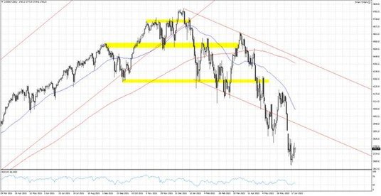 US500.f, Interwał Dzienny
