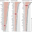 W emisji dwutlenku węgla na mieszkańca Polska jest w połowie stawki