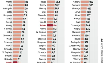 W emisji dwutlenku węgla na mieszkańca Polska jest w połowie stawki