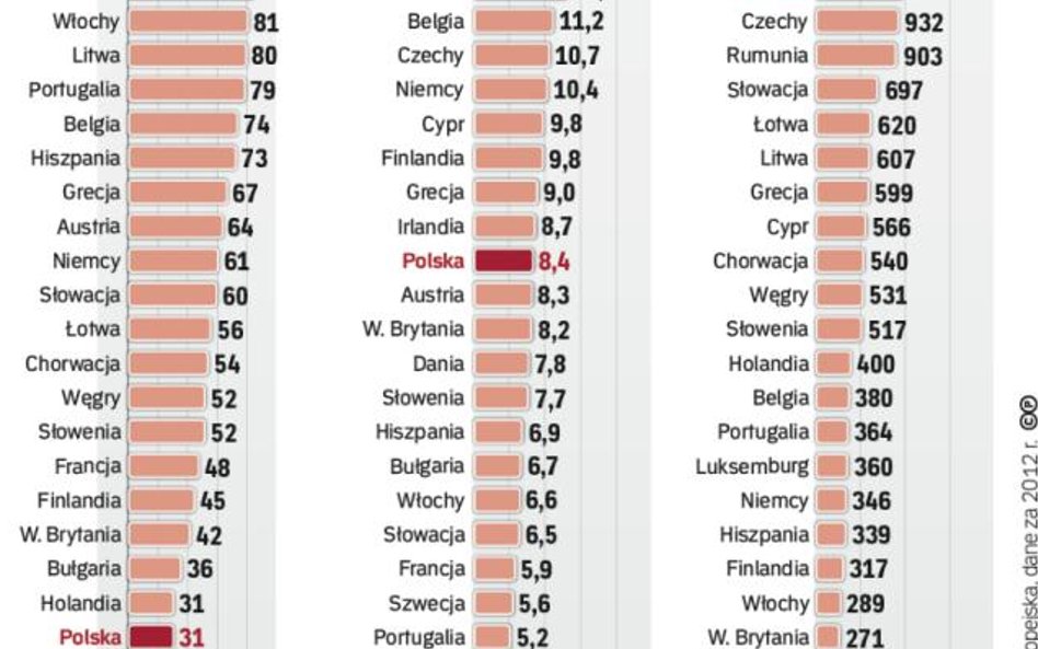 W emisji dwutlenku węgla na mieszkańca Polska jest w połowie stawki