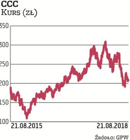 Obuwnicza spółka, jedna z największych w Europie, była faworytem inwestorów w ostatnich kilku latach