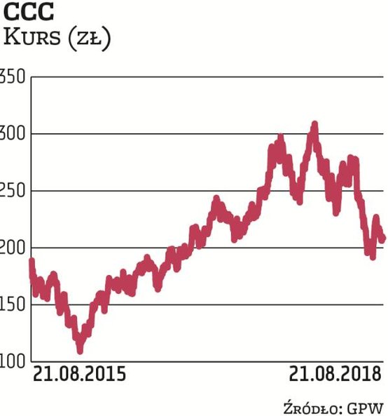 Obuwnicza spółka, jedna z największych w Europie, była faworytem inwestorów w ostatnich kilku latach