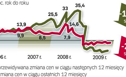 Działki nie idą jak woda