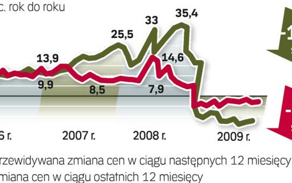 Działki nie idą jak woda