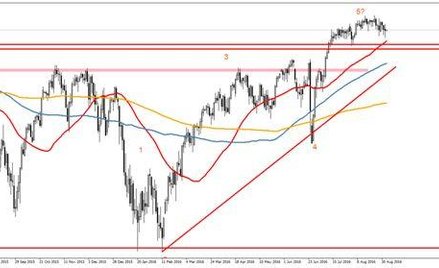 Wykres 1. US500.f, interwał D1