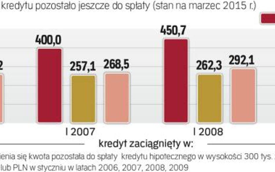 Kredyty hipoteczne: indeks zadłużenia