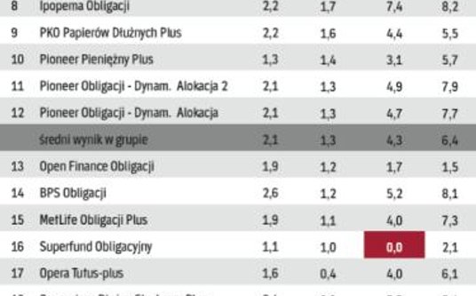 Fundusze papierów dłużnych