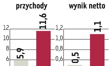 Trans Polonia: W planach dwie emisje