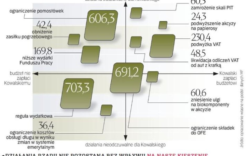 Za redukcję deficytu zapłacimy wszyscy