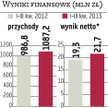 Grupa ma duży portfel zamówień