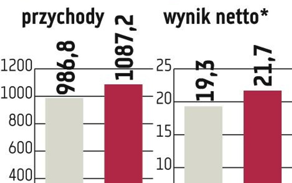 Grupa ma duży portfel zamówień