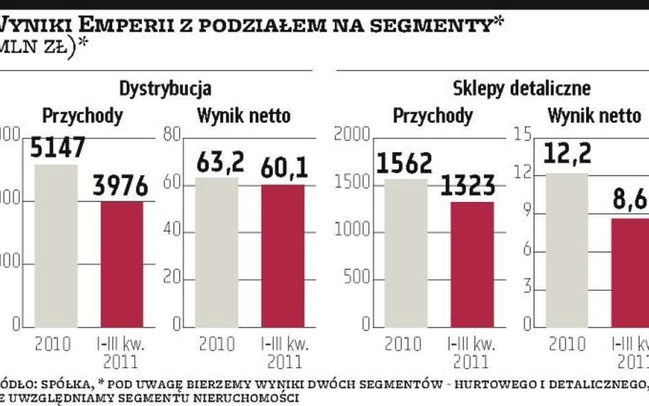 Wybór inwestora dla sklepów Em­pe­rii później