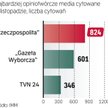 „Rzeczpospolita” najbardziej opiniotwórcza