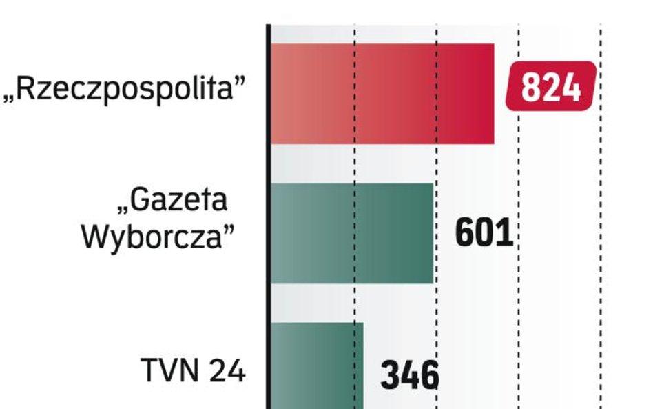 „Rzeczpospolita” najbardziej opiniotwórcza