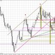Wykres tygodniowy EUR/USD