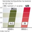 Sprzedaż pecetów wyraźnie wzrośnie, ale jej dynamikę osłabia rosnąca popularność tabletów i smartfon