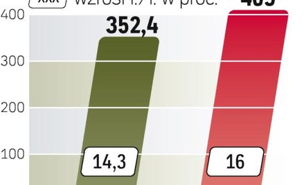 Sprzedaż pecetów wyraźnie wzrośnie, ale jej dynamikę osłabia rosnąca popularność tabletów i smartfon