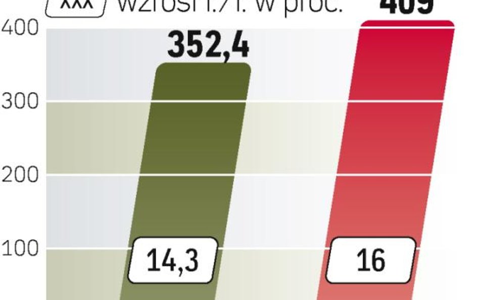 Sprzedaż pecetów wyraźnie wzrośnie, ale jej dynamikę osłabia rosnąca popularność tabletów i smartfon