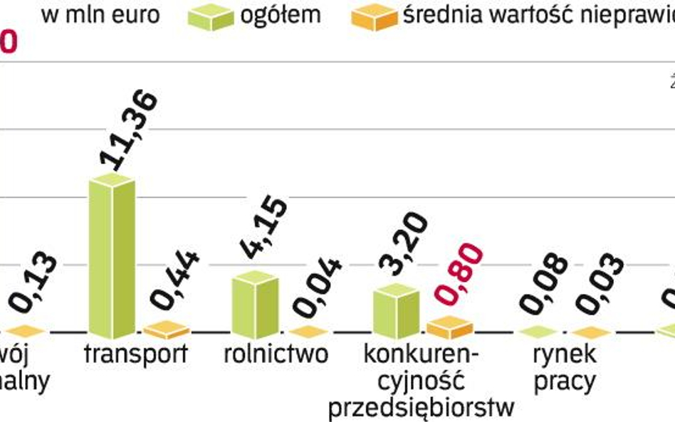 Polskie firmy rzadko oszukują Brukselę