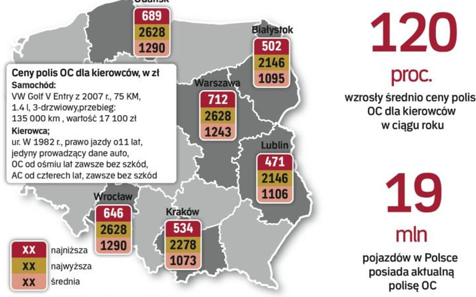 Najwięcej za ubezpieczenia płacą mieszkańcy wielkich miast