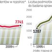 W latach 1994 – 2009 o 60 proc. zwiększyła się liczba firm audytorskich. Nie pociągnęło to za sobą w