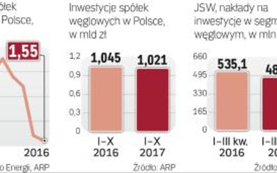 Wydatki na inwestycje w polskich kopalniach od kilku lat systematycznie spadają