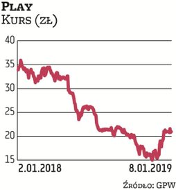 Play oferuje jedną z najwyższych stóp dywidendy spośród telekomów w Europie. Zdaniem analityków wyce