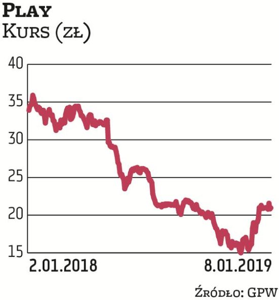Play oferuje jedną z najwyższych stóp dywidendy spośród telekomów w Europie. Zdaniem analityków wyce