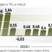 Pierwszy raz od czerwca 2010 roku klienci funduszy więcej pieniędzy z nich wycofali, niż do nich wpł