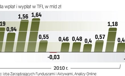 Pierwszy raz od czerwca 2010 roku klienci funduszy więcej pieniędzy z nich wycofali, niż do nich wpł